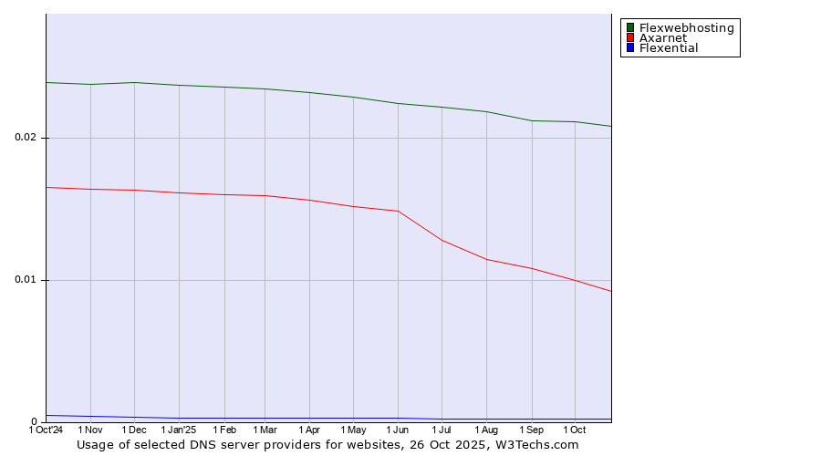 Historical trends in the usage of Flexwebhosting vs. Axarnet vs. Flexential