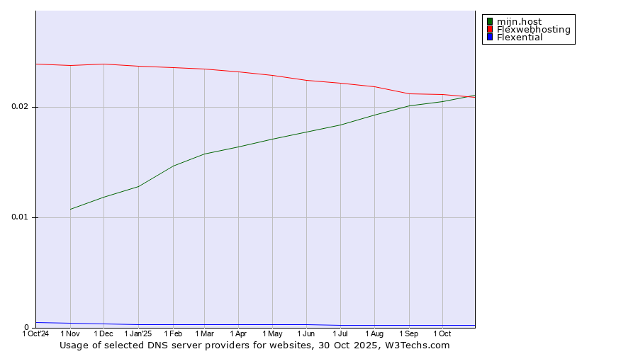Historical trends in the usage of mijn.host vs. Flexwebhosting vs. Flexential