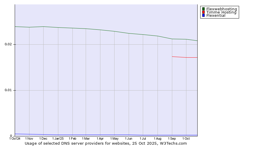 Historical trends in the usage of Flexwebhosting vs. Timme Hosting vs. Flexential