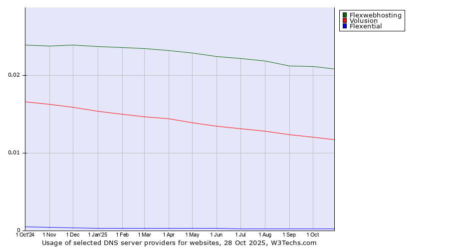Historical trends in the usage of Flexwebhosting vs. Volusion vs. Flexential