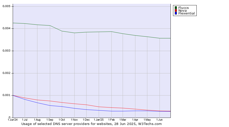 Historical trends in the usage of Fluccs vs. Nova vs. Flexential