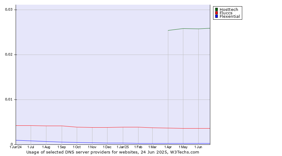 Historical trends in the usage of Hosttech vs. Fluccs vs. Flexential