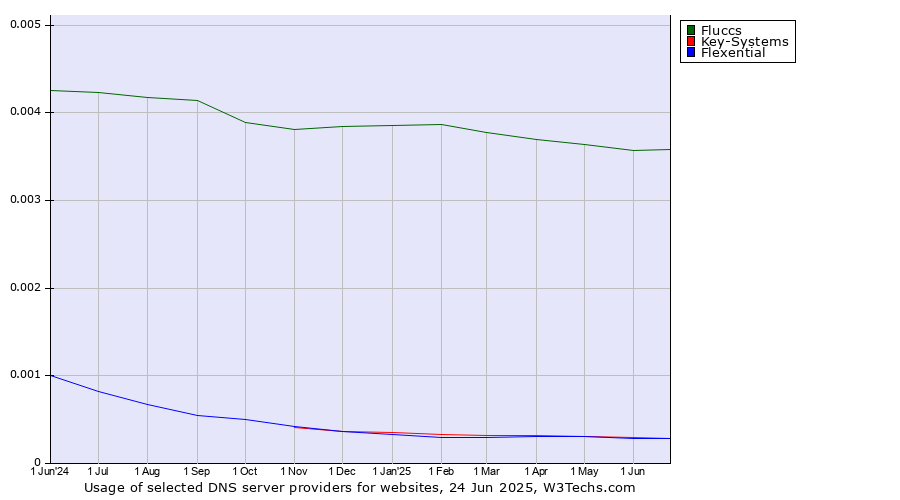 Historical trends in the usage of Fluccs vs. Flexential vs. Key-Systems