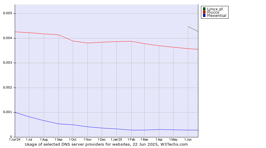 Historical trends in the usage of Linux.pl vs. Fluccs vs. Flexential