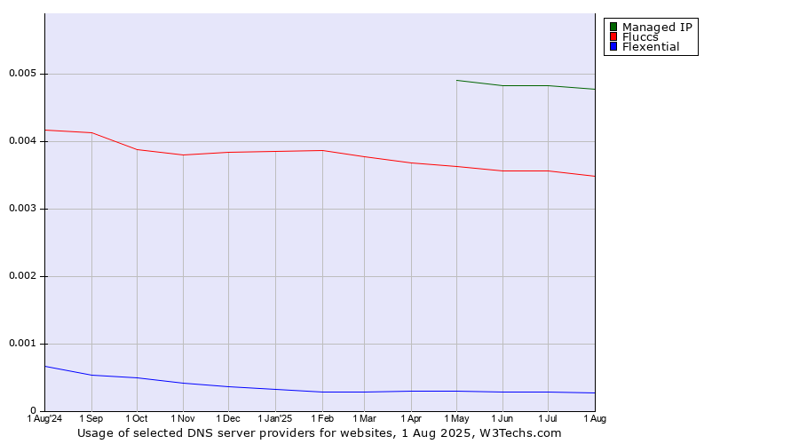 Historical trends in the usage of Managed IP vs. Fluccs vs. Flexential