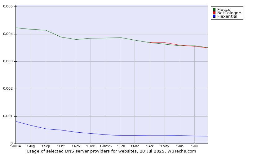 Historical trends in the usage of Fluccs vs. NetCologne vs. Flexential