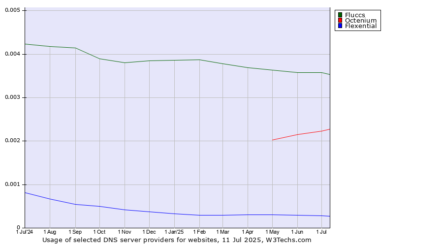Historical trends in the usage of Fluccs vs. Octenium vs. Flexential