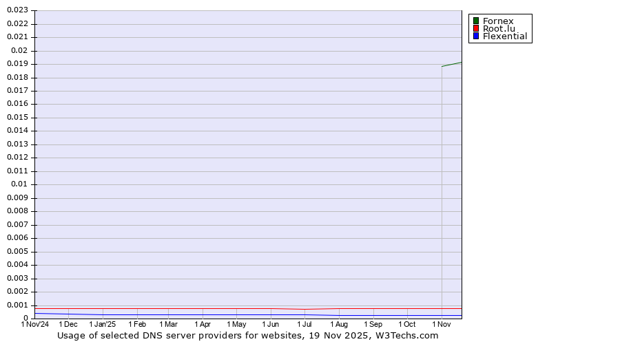 Historical trends in the usage of Fornex vs. Root.lu vs. Flexential