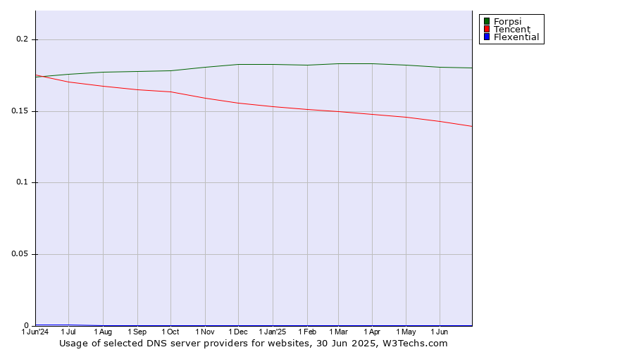 Historical trends in the usage of Forpsi vs. Tencent vs. Flexential