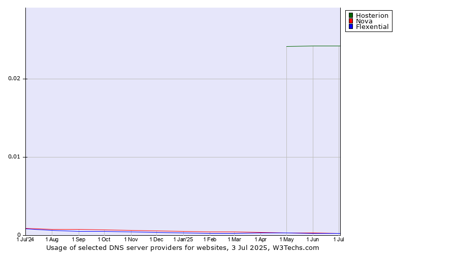 Historical trends in the usage of Hosterion vs. Nova vs. Flexential