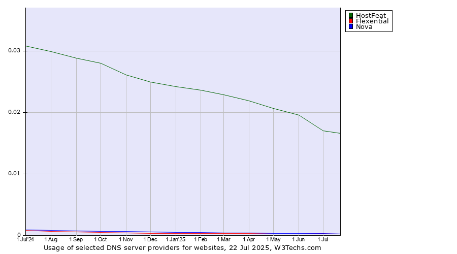 Historical trends in the usage of HostFeat vs. Nova vs. Flexential