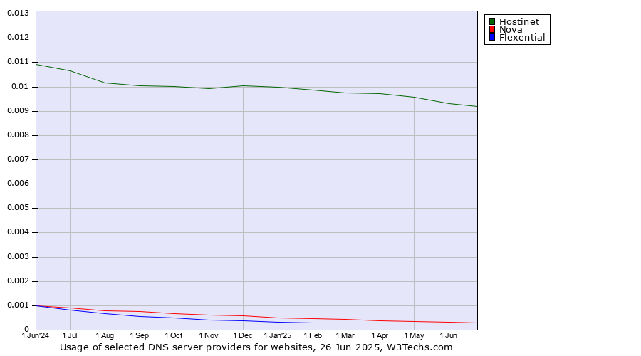 Historical trends in the usage of Hostinet vs. Nova vs. Flexential