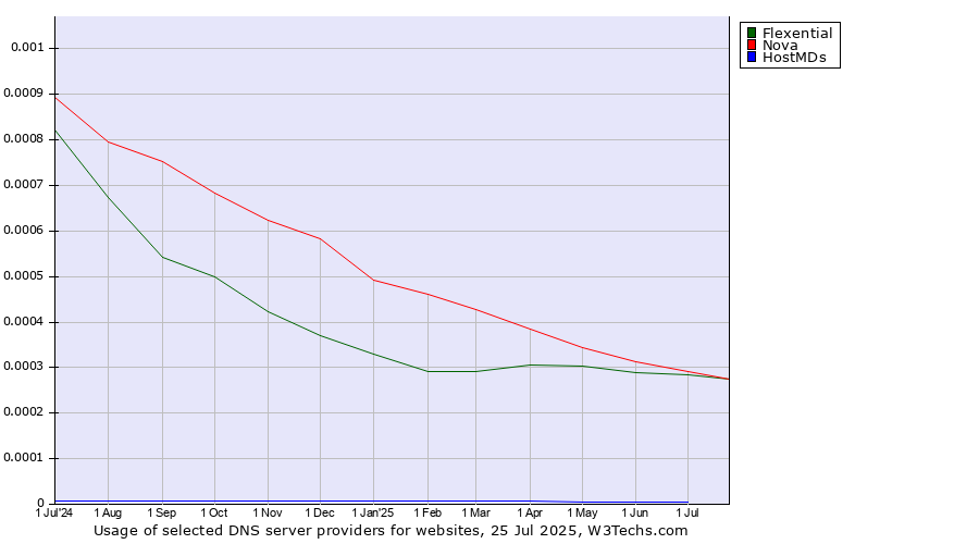 Historical trends in the usage of Nova vs. Flexential vs. HostMDs