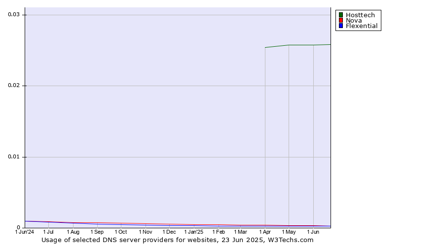 Historical trends in the usage of Hosttech vs. Nova vs. Flexential
