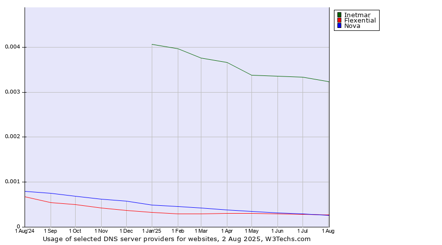 Historical trends in the usage of Inetmar vs. Nova vs. Flexential