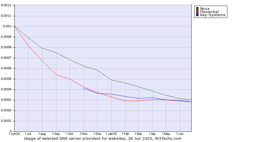 Historical trends in the usage of Nova vs. Key-Systems vs. Flexential