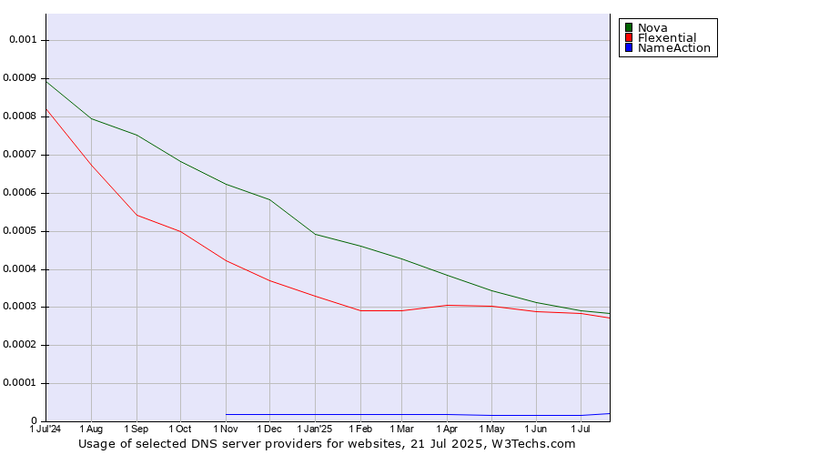 Historical trends in the usage of Nova vs. Flexential vs. NameAction