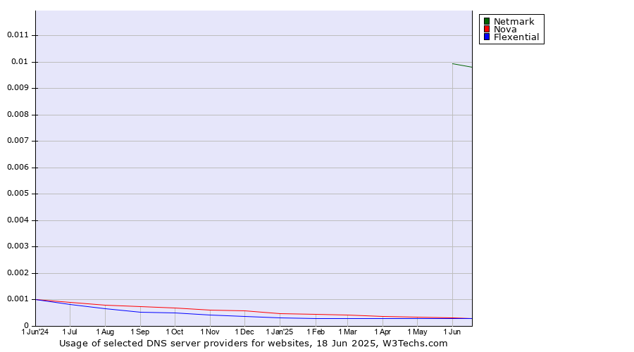 Historical trends in the usage of Netmark vs. Nova vs. Flexential