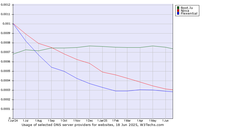 Historical trends in the usage of Root.lu vs. Nova vs. Flexential