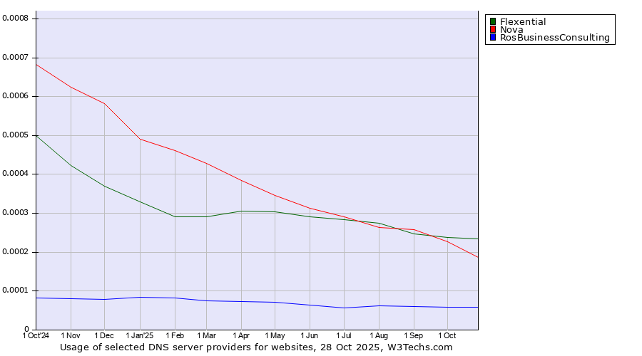 Historical trends in the usage of Flexential vs. Nova vs. RosBusinessConsulting
