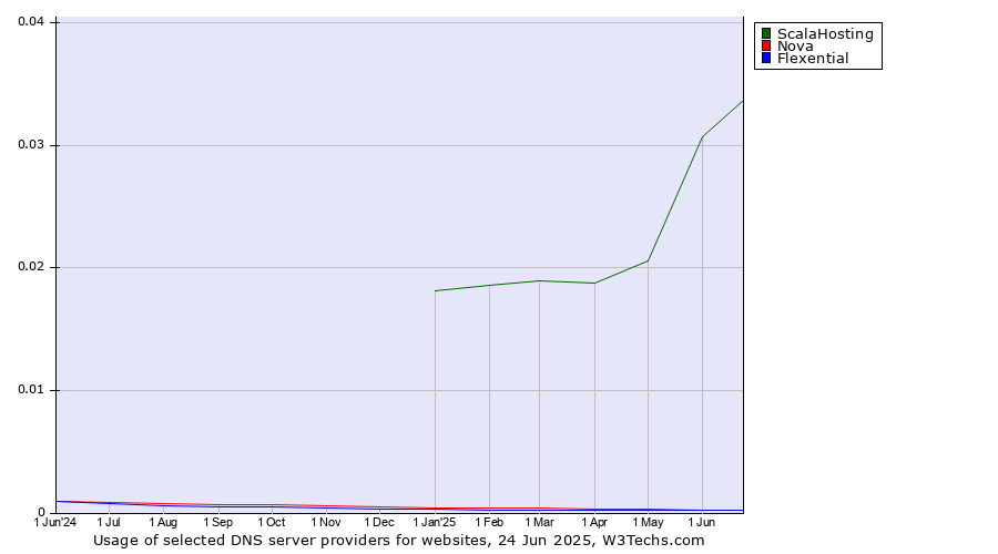 Historical trends in the usage of ScalaHosting vs. Nova vs. Flexential