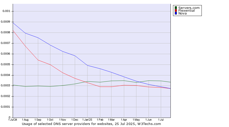 Historical trends in the usage of Servers.com vs. Nova vs. Flexential