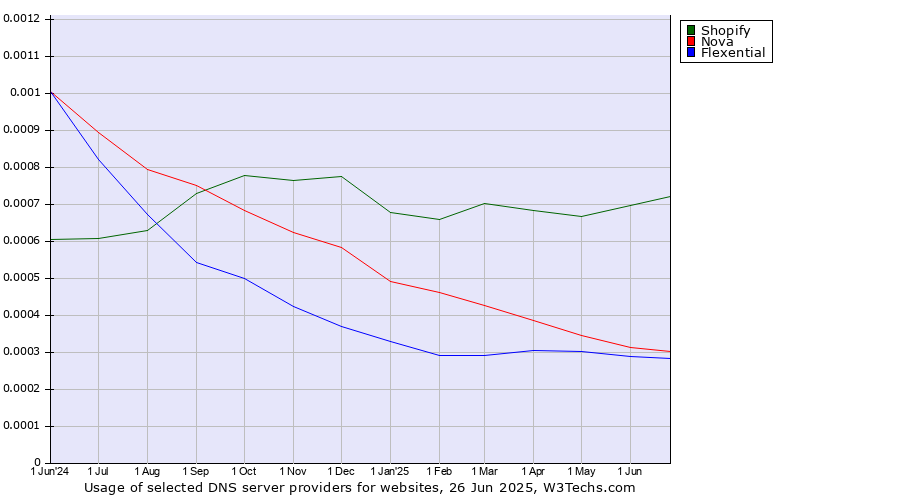 Historical trends in the usage of Shopify vs. Nova vs. Flexential