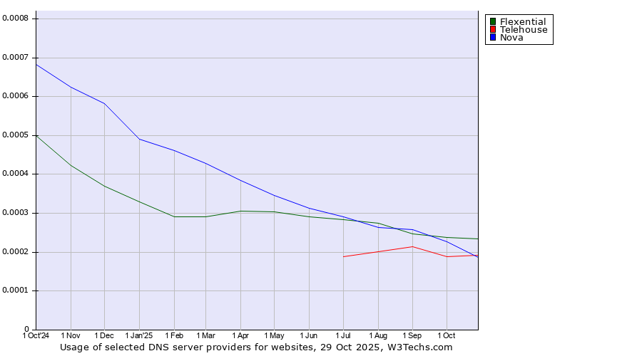 Historical trends in the usage of Flexential vs. Nova vs. Telehouse