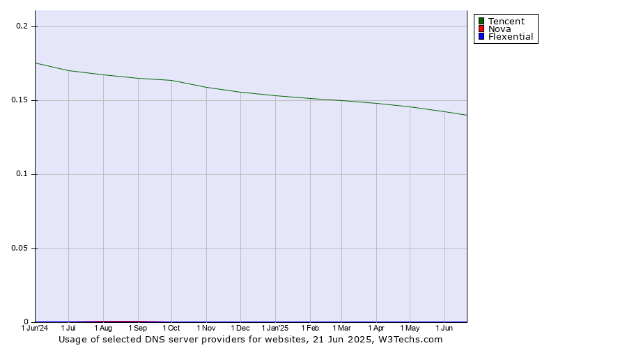 Historical trends in the usage of Tencent vs. Nova vs. Flexential