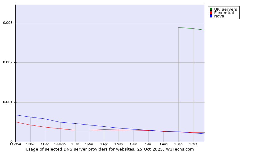 Historical trends in the usage of UK Servers vs. Flexential vs. Nova