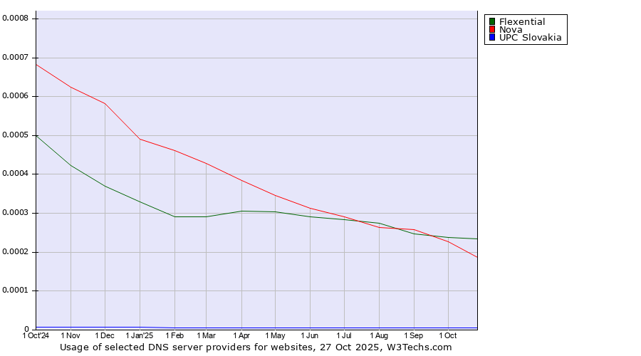 Historical trends in the usage of Flexential vs. Nova vs. UPC Slovakia