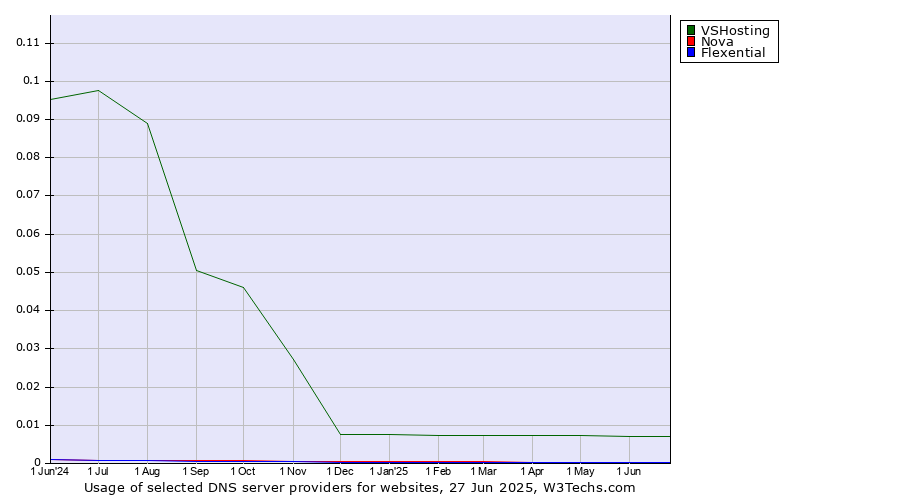 Historical trends in the usage of VSHosting vs. Nova vs. Flexential