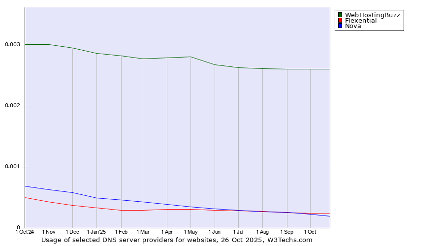 Historical trends in the usage of WebHostingBuzz vs. Flexential vs. Nova