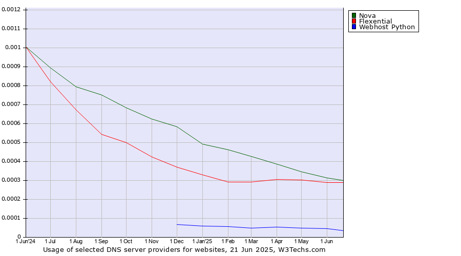 Historical trends in the usage of Nova vs. Flexential vs. Webhost Python