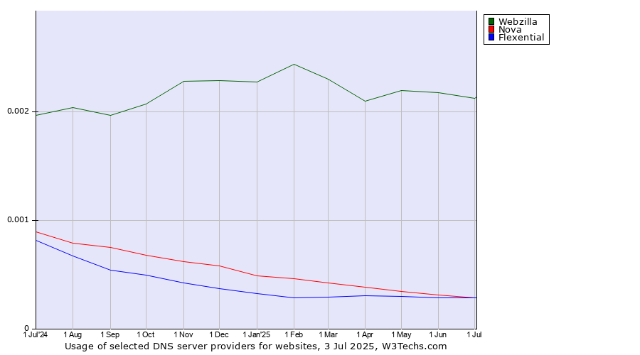 Historical trends in the usage of Webzilla vs. Nova vs. Flexential