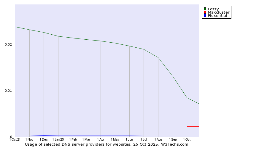 Historical trends in the usage of Fozzy vs. Maxcluster vs. Flexential
