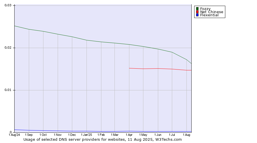Historical trends in the usage of Fozzy vs. Net Chinese vs. Flexential