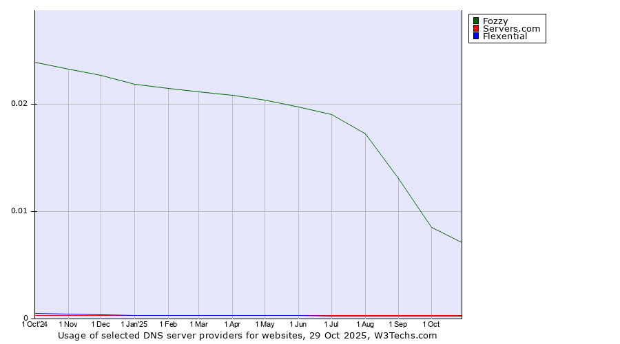 Historical trends in the usage of Fozzy vs. Servers.com vs. Flexential