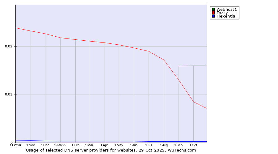Historical trends in the usage of Webhost1 vs. Fozzy vs. Flexential