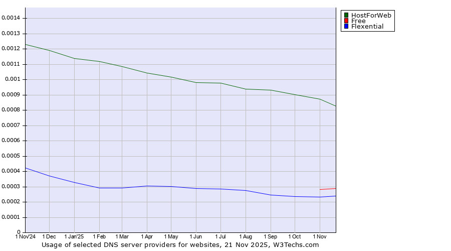 Historical trends in the usage of HostForWeb vs. Free vs. Flexential