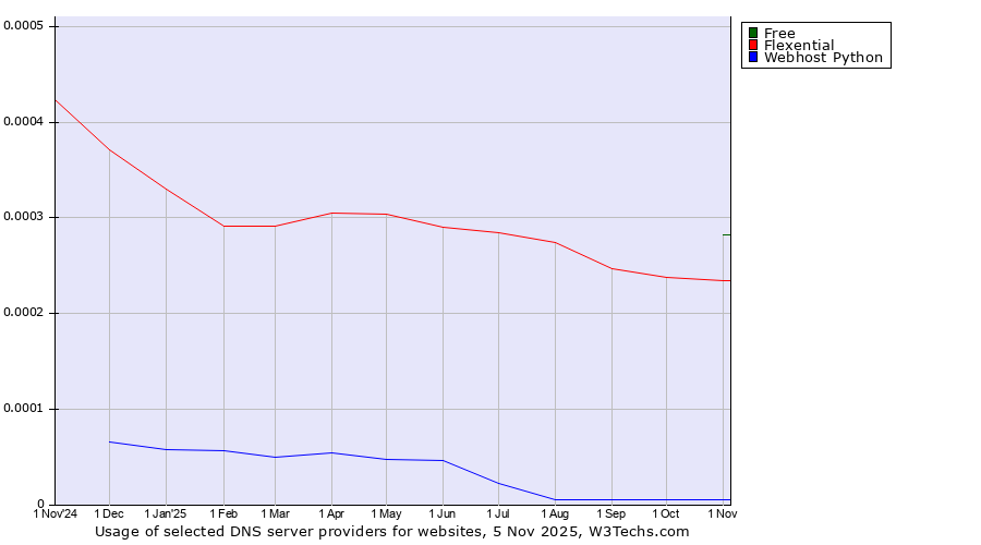 Historical trends in the usage of Free vs. Flexential vs. Webhost Python