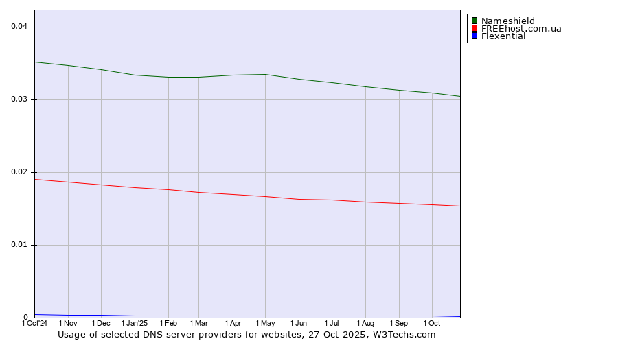 Historical trends in the usage of Nameshield vs. FREEhost.com.ua vs. Flexential
