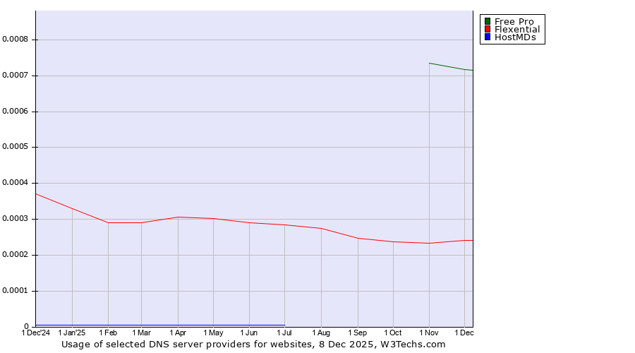 Historical trends in the usage of Free Pro vs. Flexential vs. HostMDs