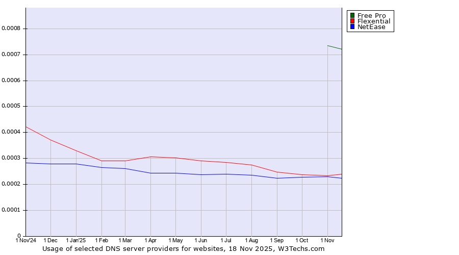 Historical trends in the usage of Free Pro vs. Flexential vs. NetEase