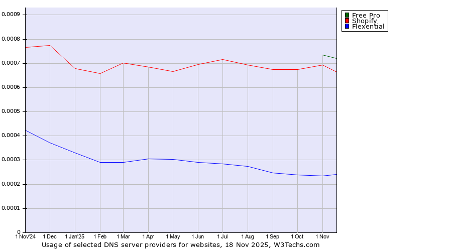 Historical trends in the usage of Free Pro vs. Shopify vs. Flexential