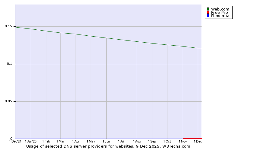 Historical trends in the usage of Web.com vs. Free Pro vs. Flexential