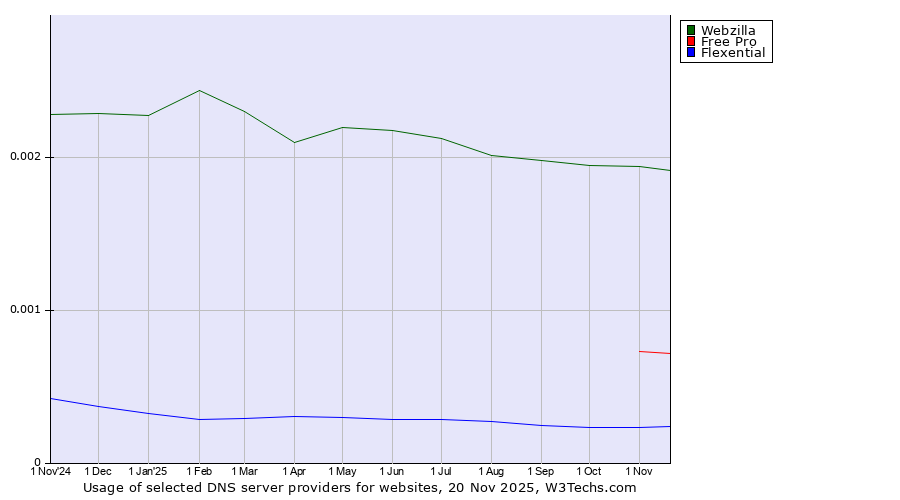 Historical trends in the usage of Webzilla vs. Free Pro vs. Flexential