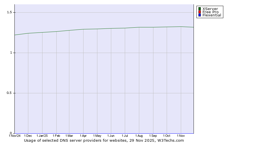 Historical trends in the usage of XServer vs. Free Pro vs. Flexential