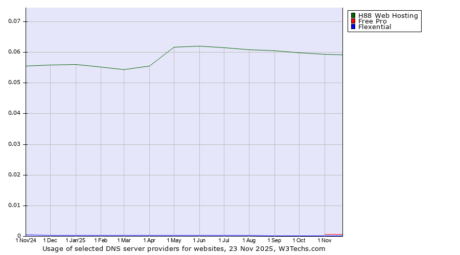 Historical trends in the usage of H88 Web Hosting vs. Free Pro vs. Flexential