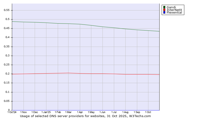 Historical trends in the usage of Gandi vs. InterNetX vs. Flexential